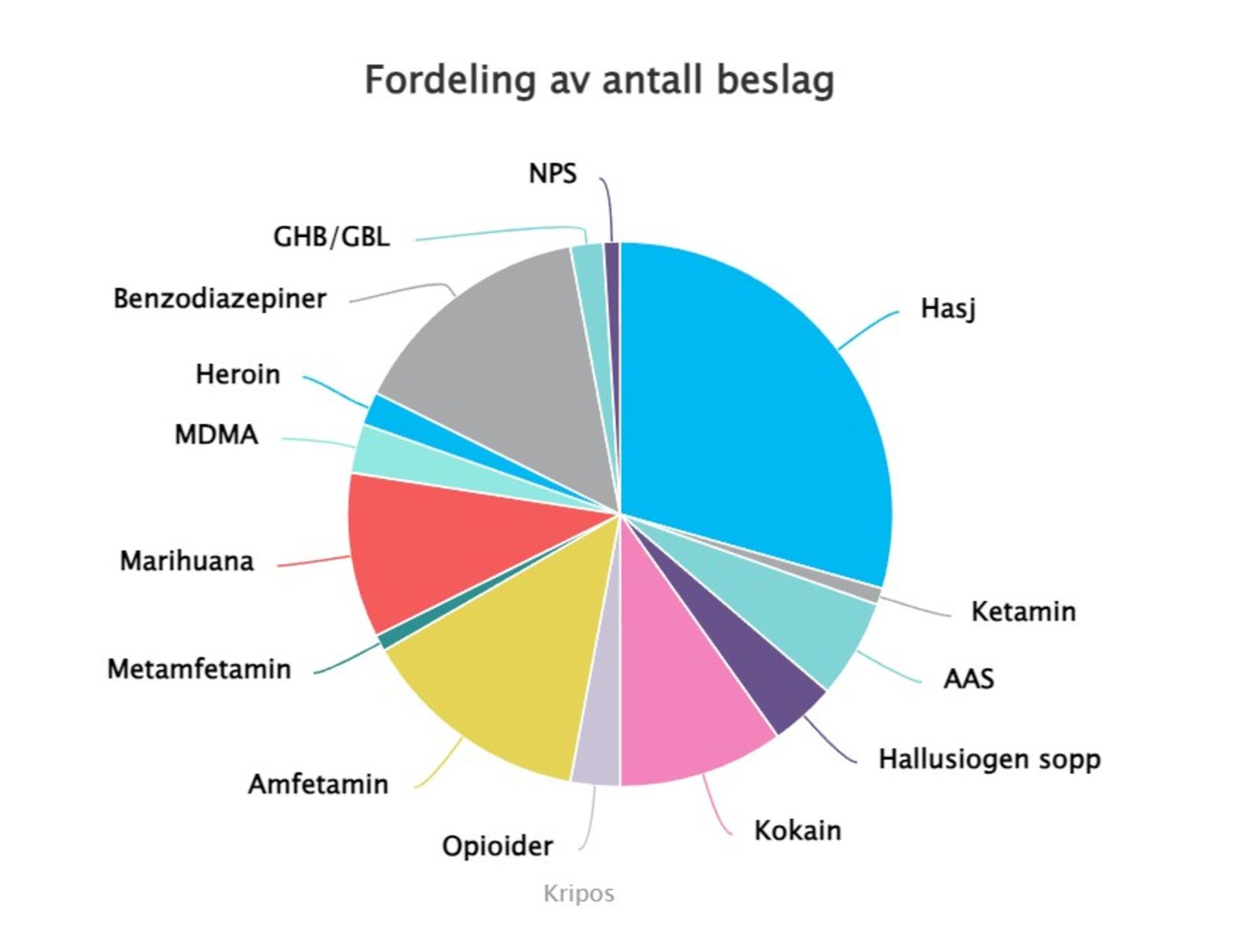 Tæp 2,3 tonn af kókaíni í Noregi