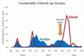 Dreifing covid-andláta á Íslandi er ráðgáta. Af hverju dóu flestir eftir að covid var orðið mildara omicron-kvef?