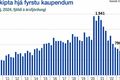 Á þessu ári hafa þegar komið nærri 2.000 nýjar íbúðir inn á markaðinn.